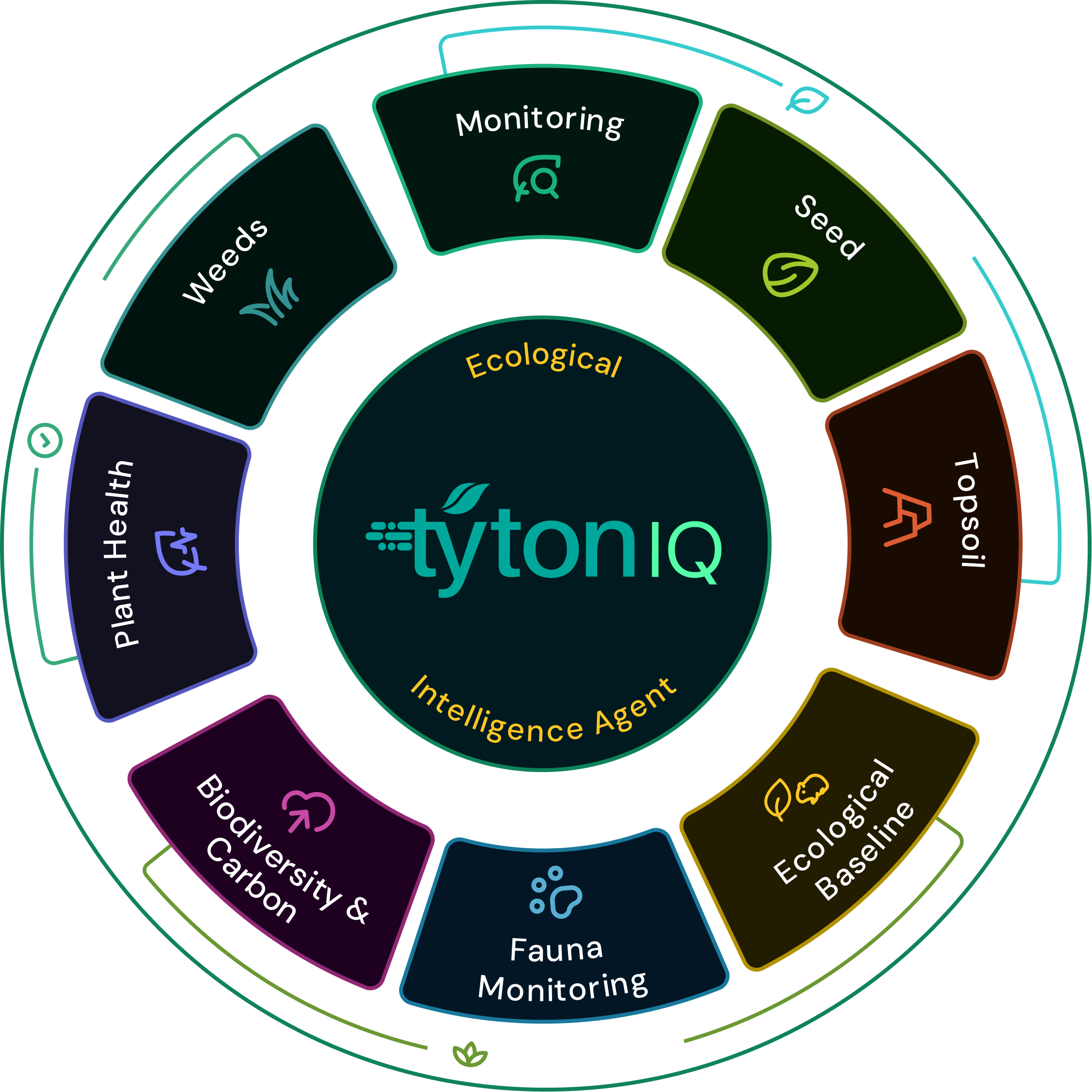 The TytonIQ wheel: eight modules around the Ecological Intelligence Agent. Rehabilitation: Monitoring, Seed and Topsoil. Condition: Plant Health and Weeds. Biodiversity: Ecological Baseline, Fauna Monitoring, and Biodiversity & Carbon.
